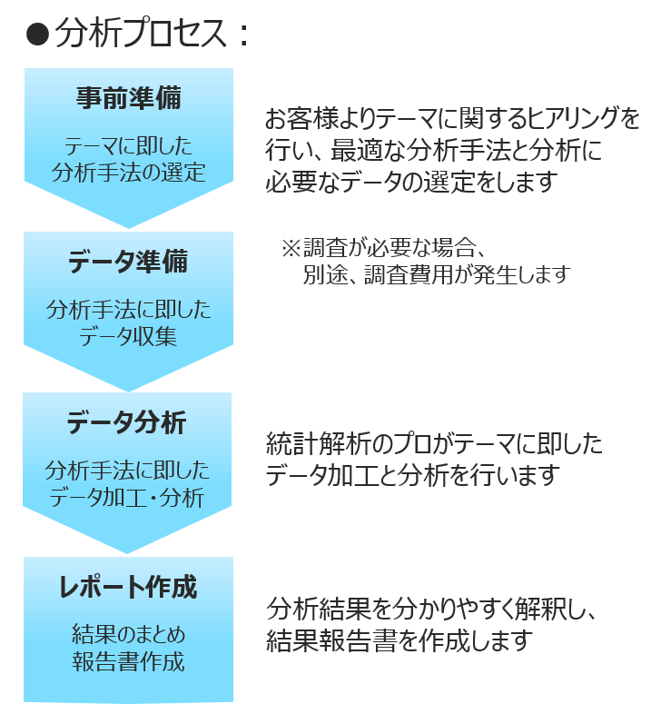 分析の手順