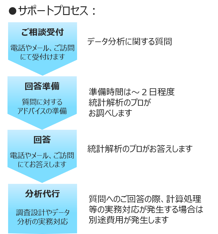 分析の手順