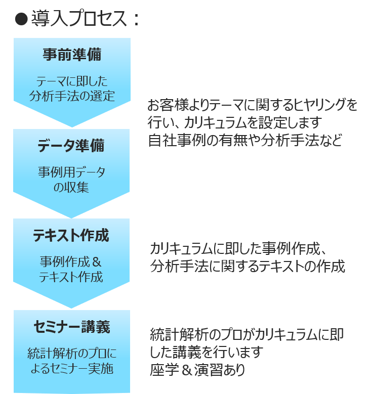 分析の手順