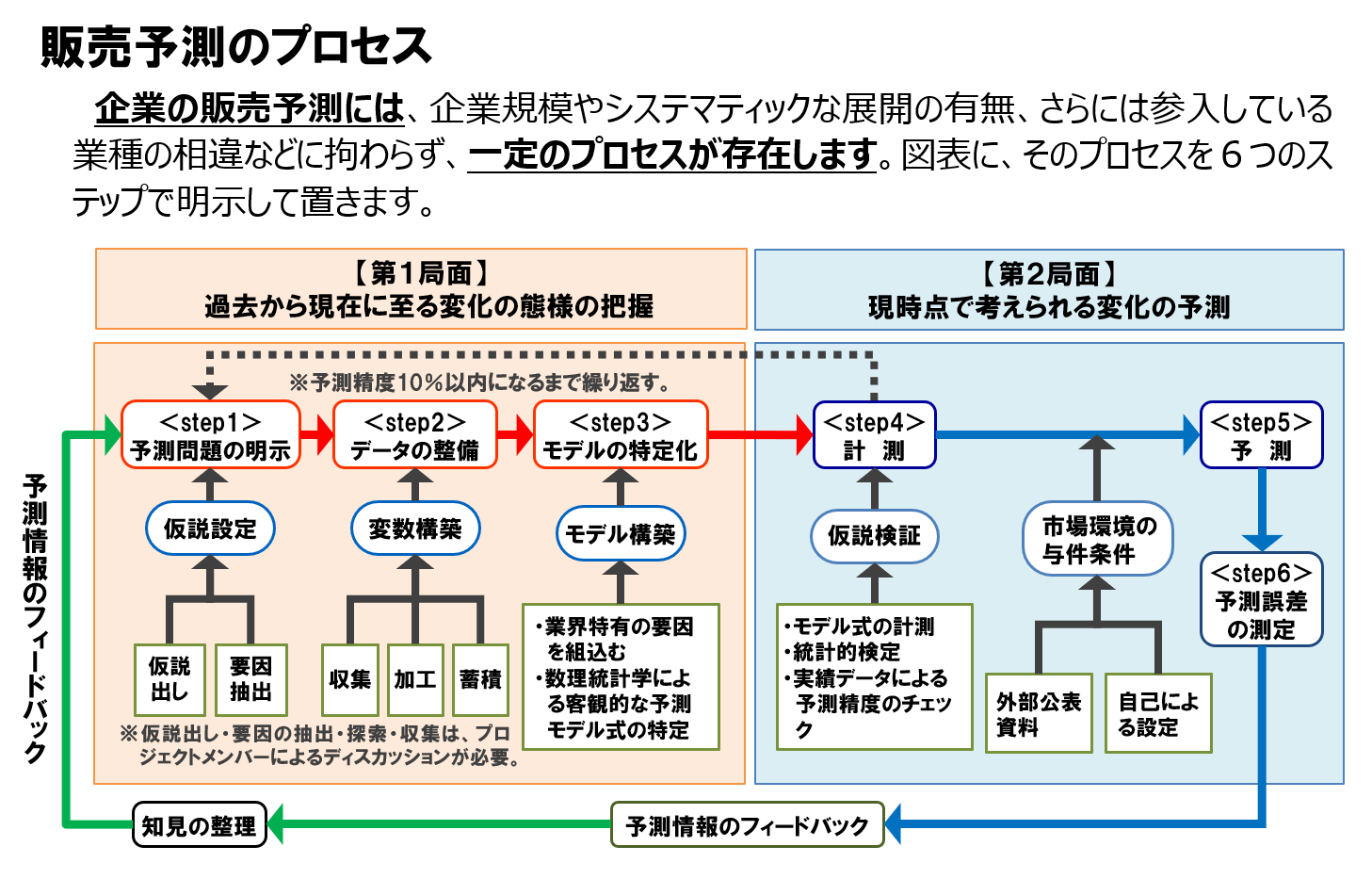 販売予測のプロセスの説明