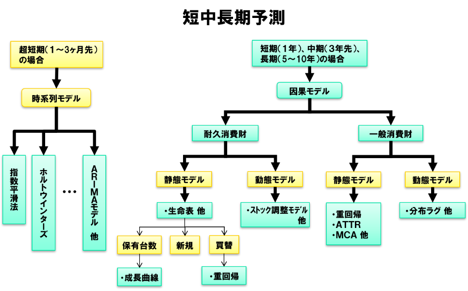 短中長期予測の説明