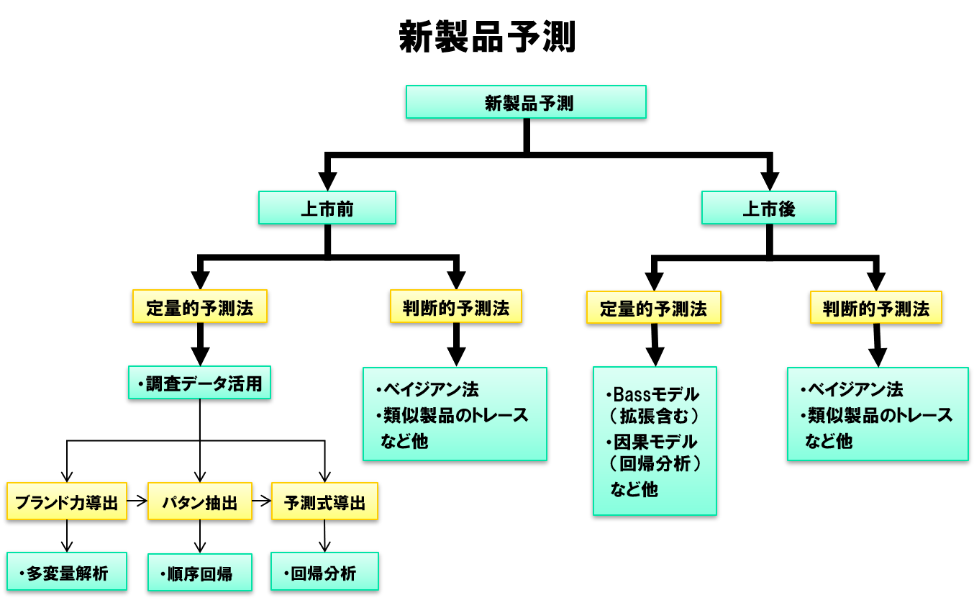 新製品予測の説明