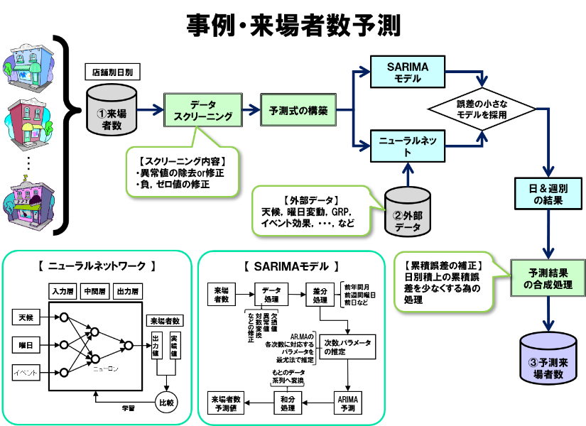 事例・来場者数予測の説明