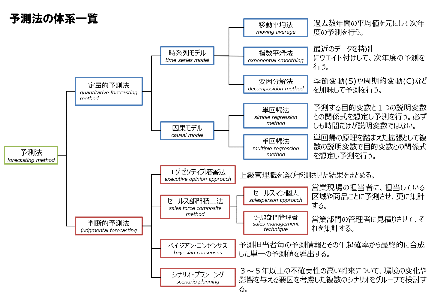 予測モデルの体系